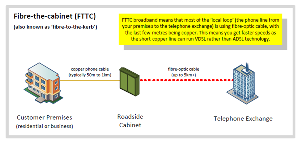 FTTC-ADSL